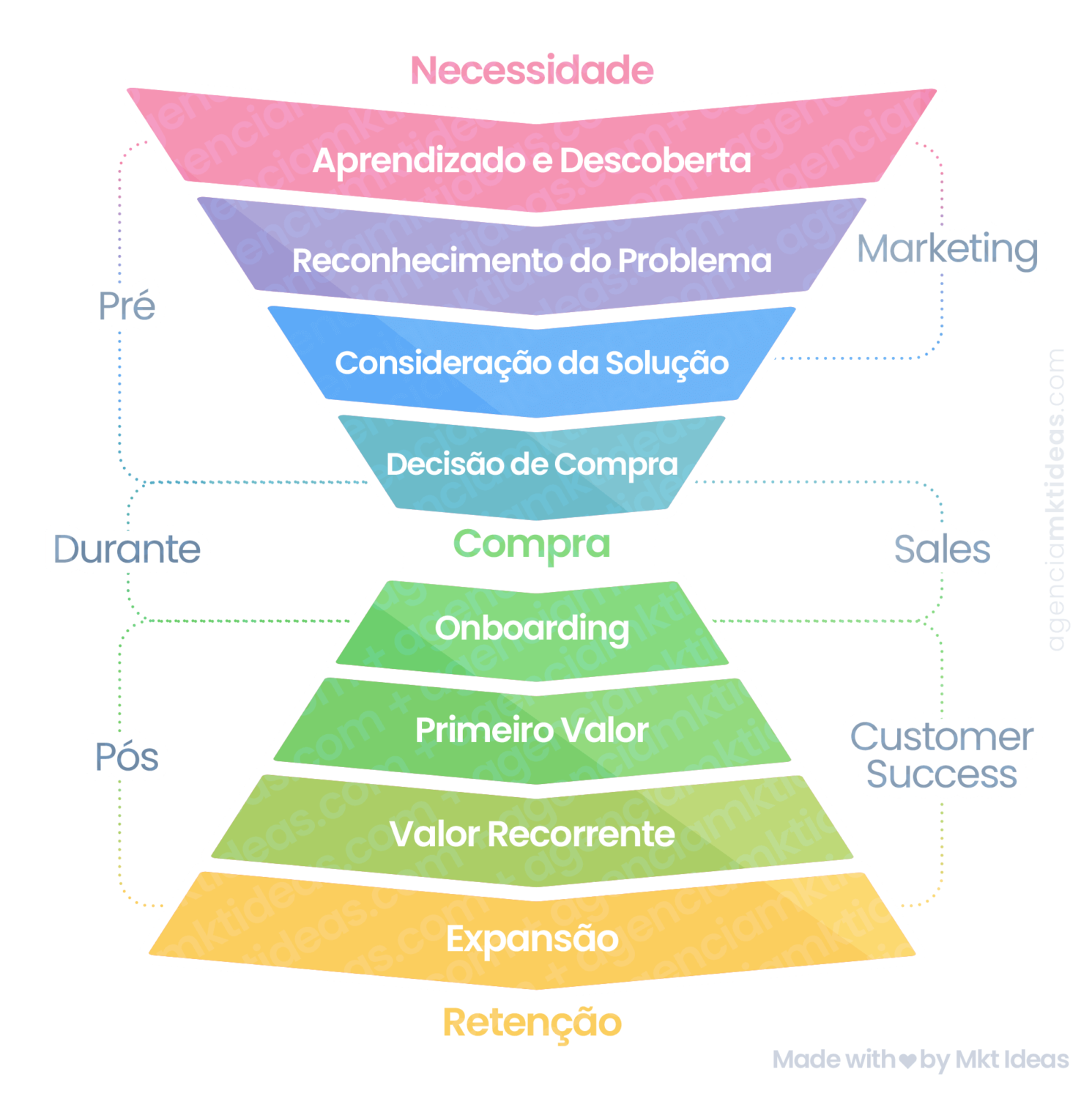 Jornada Do Cliente: Descubra Como Preparar Sua Empresa Para Ganhar E ...